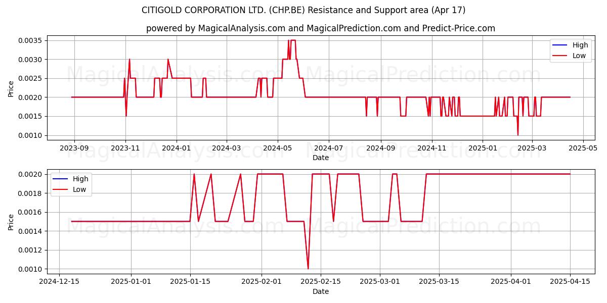  CITIGOLD CORPORATION LTD. (CHP.BE) Support and Resistance area (17 Apr) 