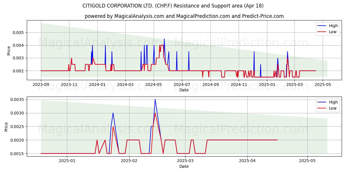  CITIGOLD CORPORATION LTD. (CHP.F) Support and Resistance area (18 Apr) 