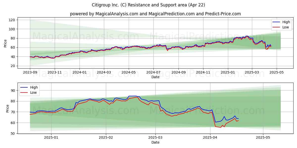  Citigroup Inc. (C) Support and Resistance area (22 Apr) 