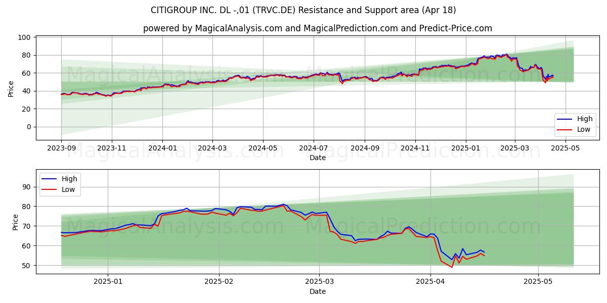  CITIGROUP INC. DL -,01 (TRVC.DE) Support and Resistance area (18 Apr) 