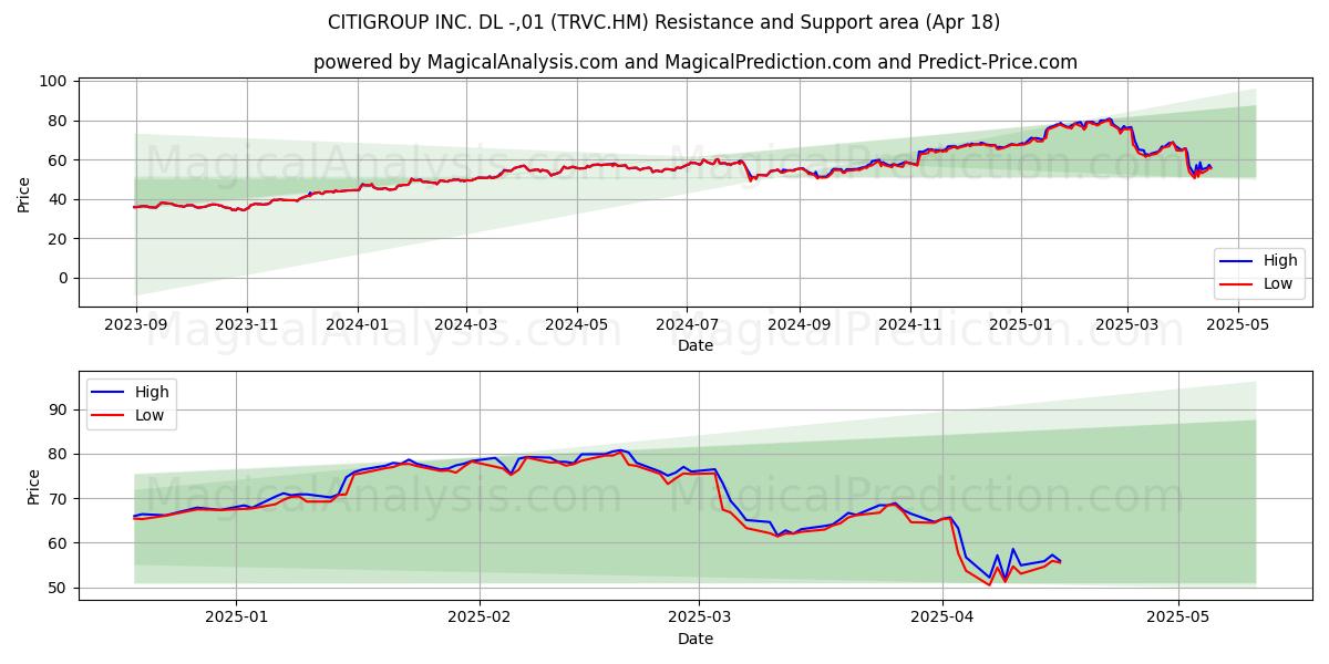  CITIGROUP INC. DL -,01 (TRVC.HM) Support and Resistance area (18 Apr) 