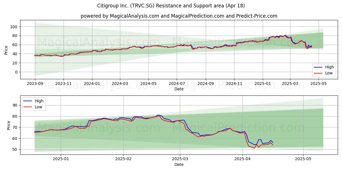  Citigroup Inc. (TRVC.SG) Support and Resistance area (18 Apr) 