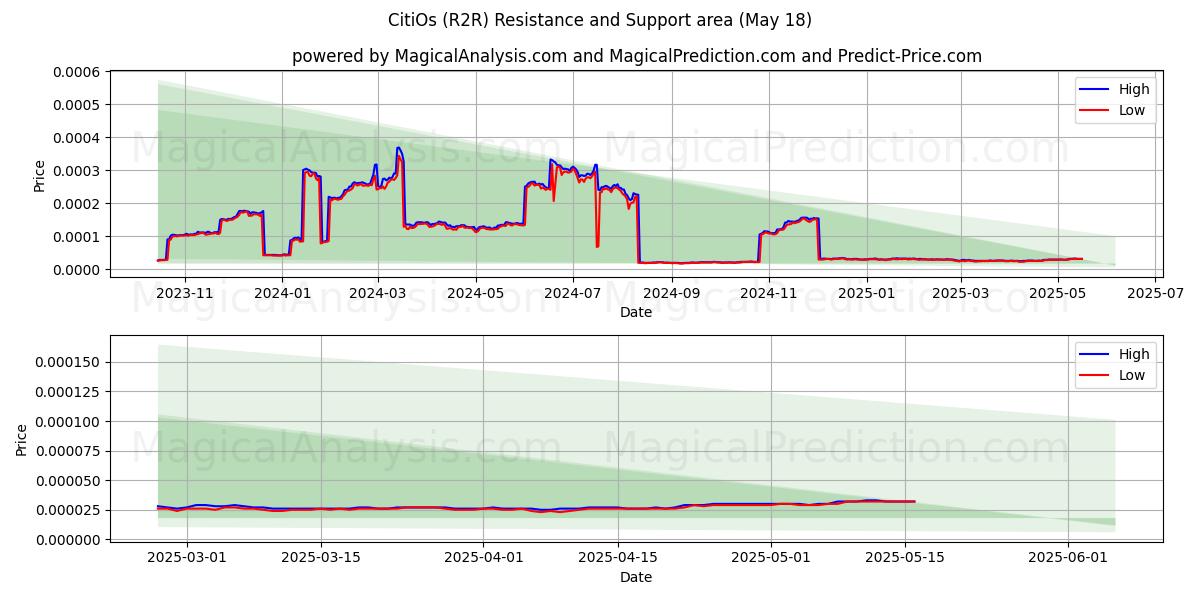  CitiOs (R2R) Support and Resistance area (18 May) 
