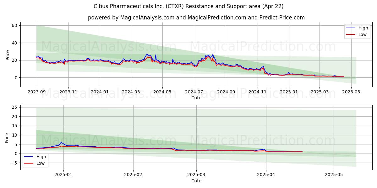  Citius Pharmaceuticals Inc. (CTXR) Support and Resistance area (22 Apr) 