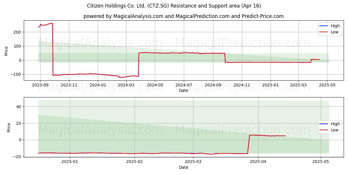  Citizen Holdings Co. Ltd. (CTZ.SG) Support and Resistance area (16 Apr) 