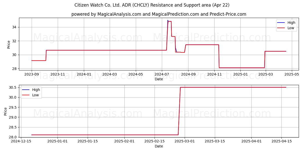  Citizen Watch Co. Ltd. ADR (CHCLY) Support and Resistance area (22 Apr) 