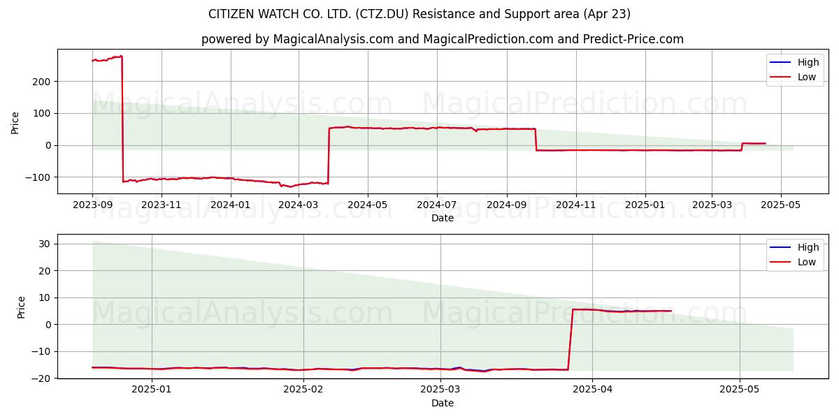  CITIZEN WATCH CO. LTD. (CTZ.DU) Support and Resistance area (23 Apr) 