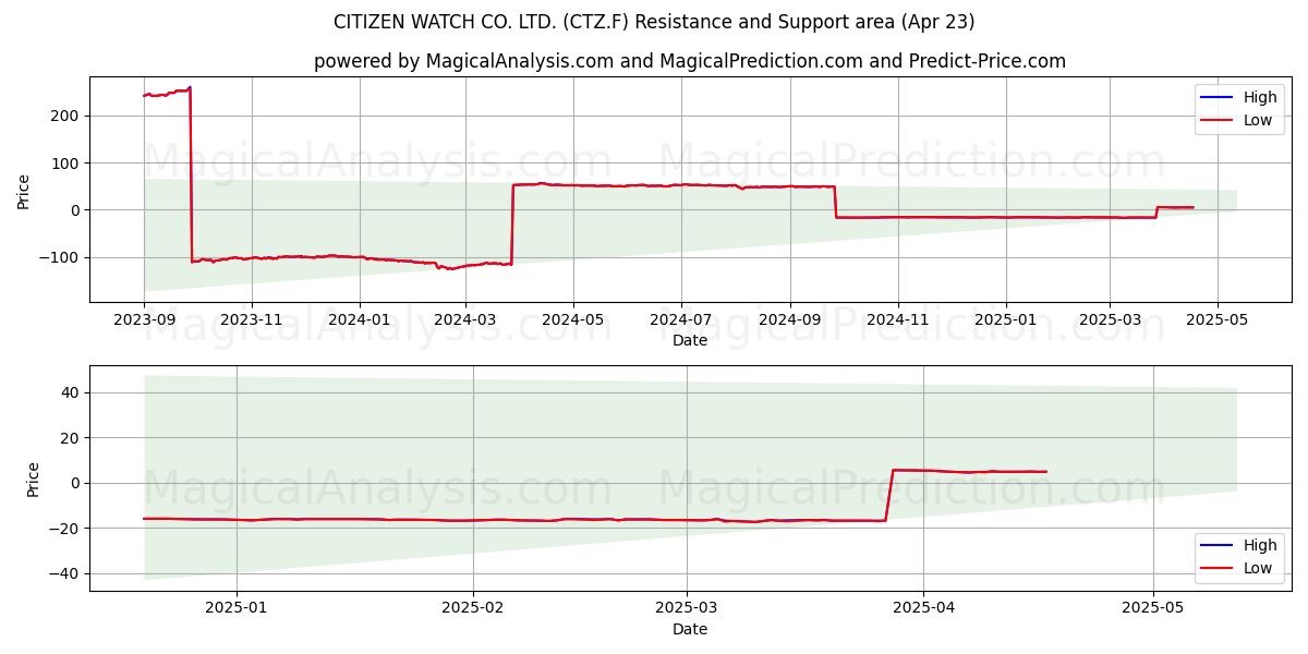 CITIZEN WATCH CO. LTD. (CTZ.F) Support and Resistance area (23 Apr) 