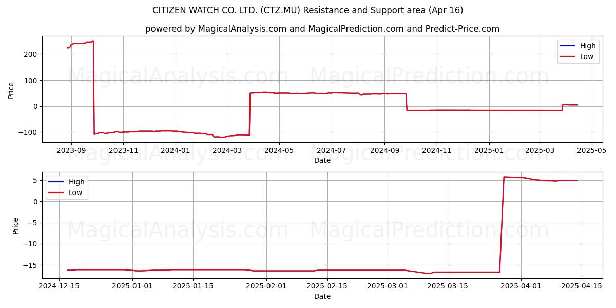  CITIZEN WATCH CO. LTD. (CTZ.MU) Support and Resistance area (16 Apr) 