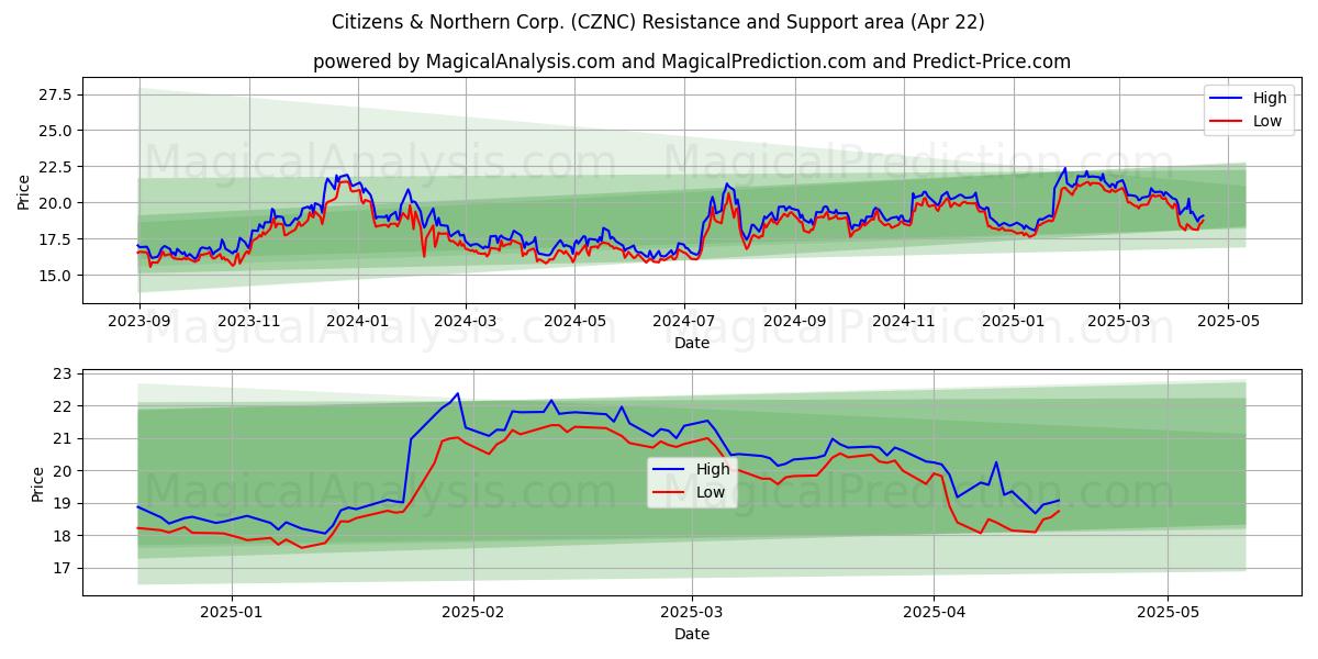  Citizens & Northern Corp. (CZNC) Support and Resistance area (22 Apr) 