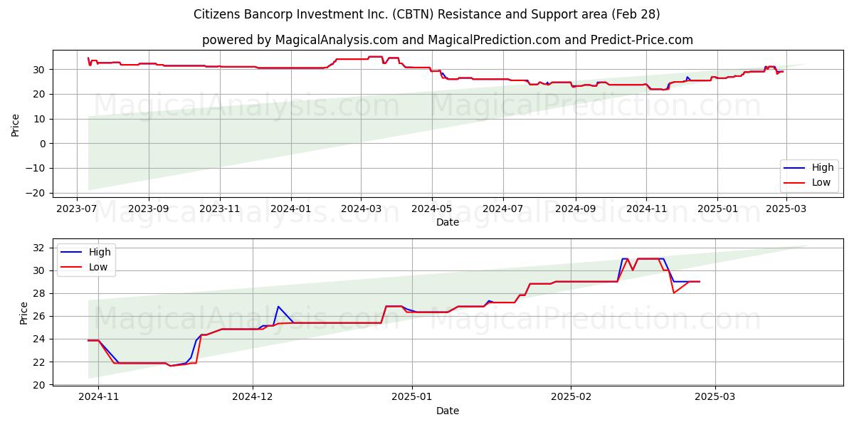  Citizens Bancorp Investment Inc. (CBTN) Support and Resistance area (14 Mar) 