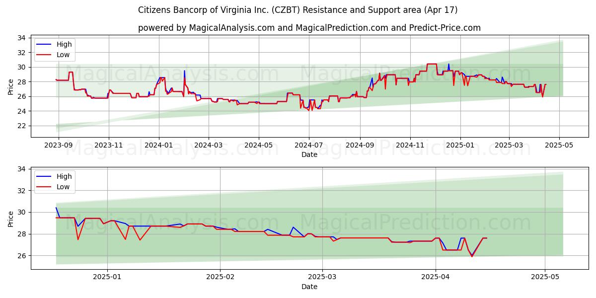  Citizens Bancorp of Virginia Inc. (CZBT) Support and Resistance area (17 Apr) 