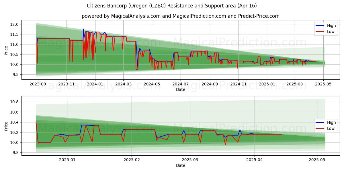  Citizens Bancorp (Oregon (CZBC) Support and Resistance area (16 Apr) 