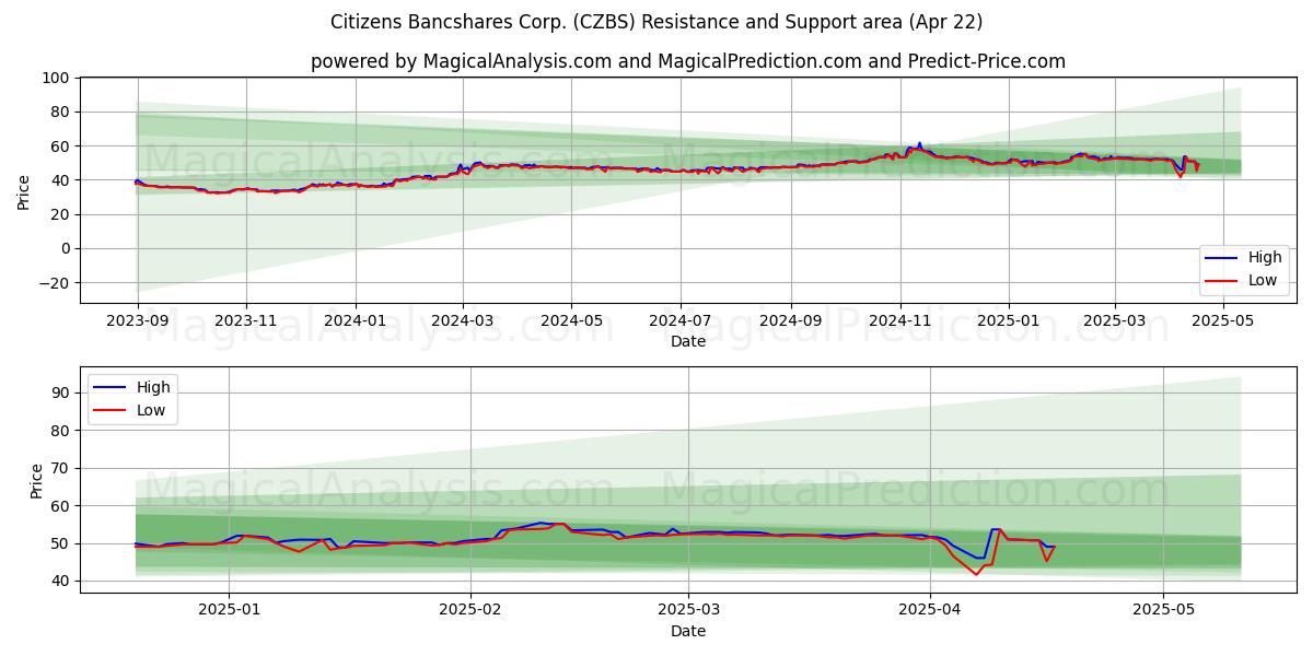  Citizens Bancshares Corp. (CZBS) Support and Resistance area (22 Apr) 