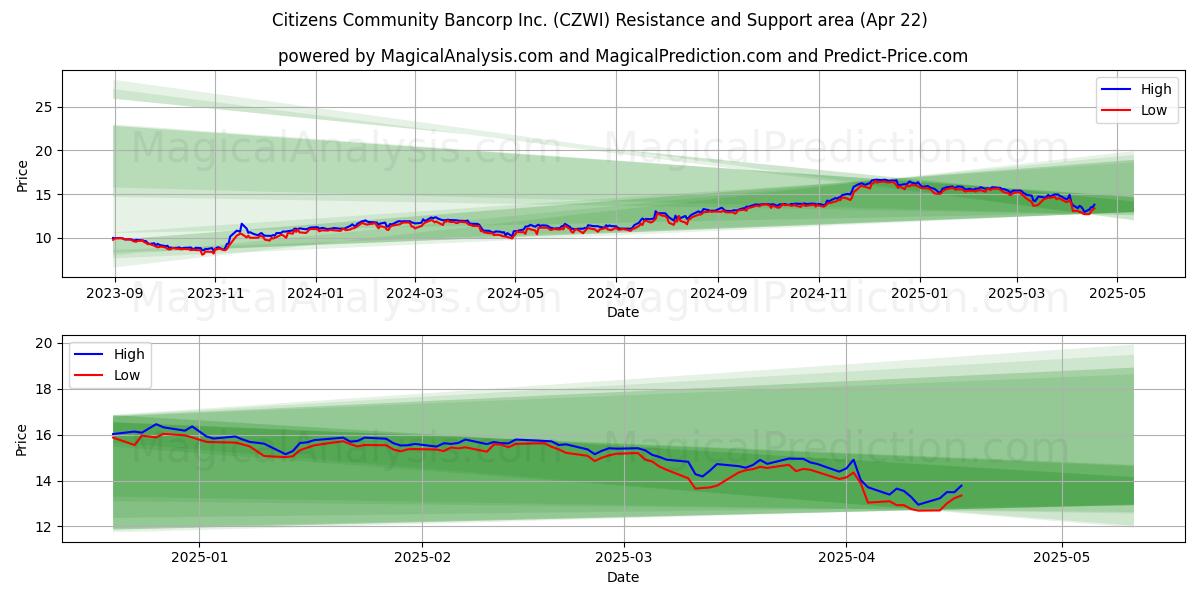  Citizens Community Bancorp Inc. (CZWI) Support and Resistance area (22 Apr) 