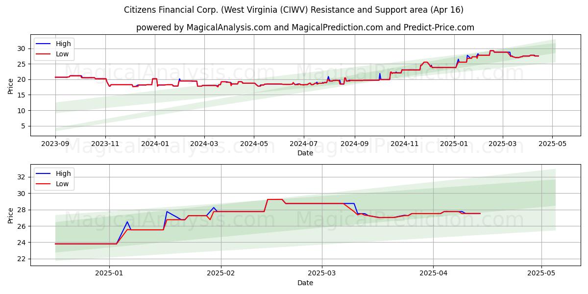  Citizens Financial Corp. (West Virginia (CIWV) Support and Resistance area (16 Apr) 