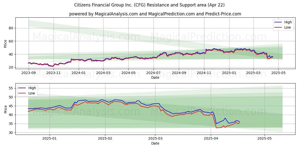  Citizens Financial Group Inc. (CFG) Support and Resistance area (22 Apr) 