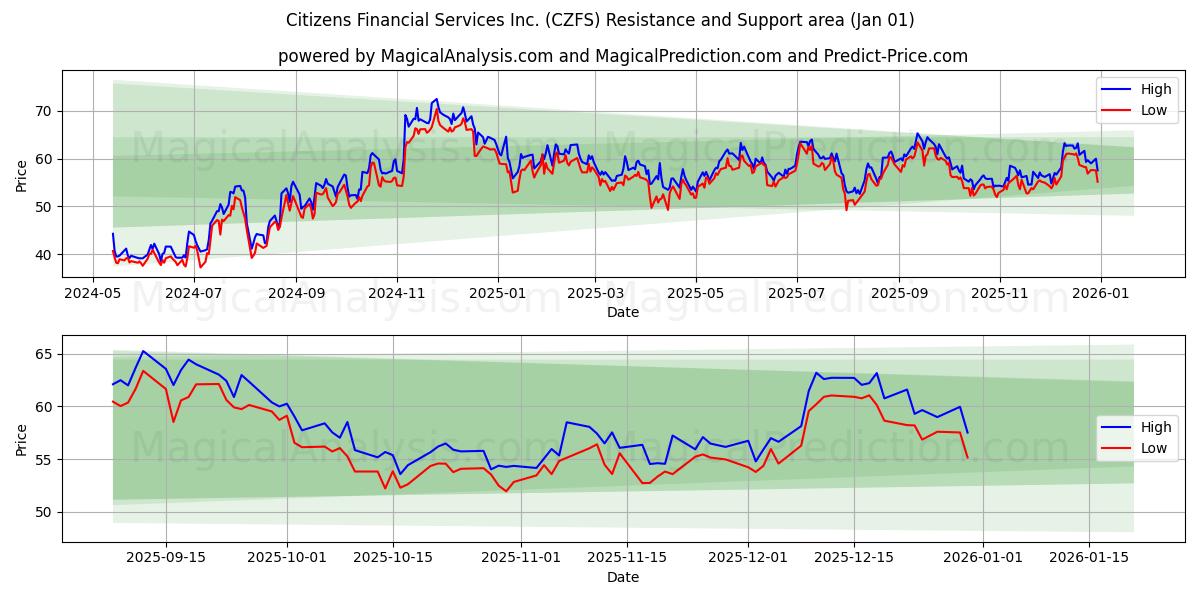  Citizens Financial Services Inc. (CZFS) Support and Resistance area (31 Dec) 