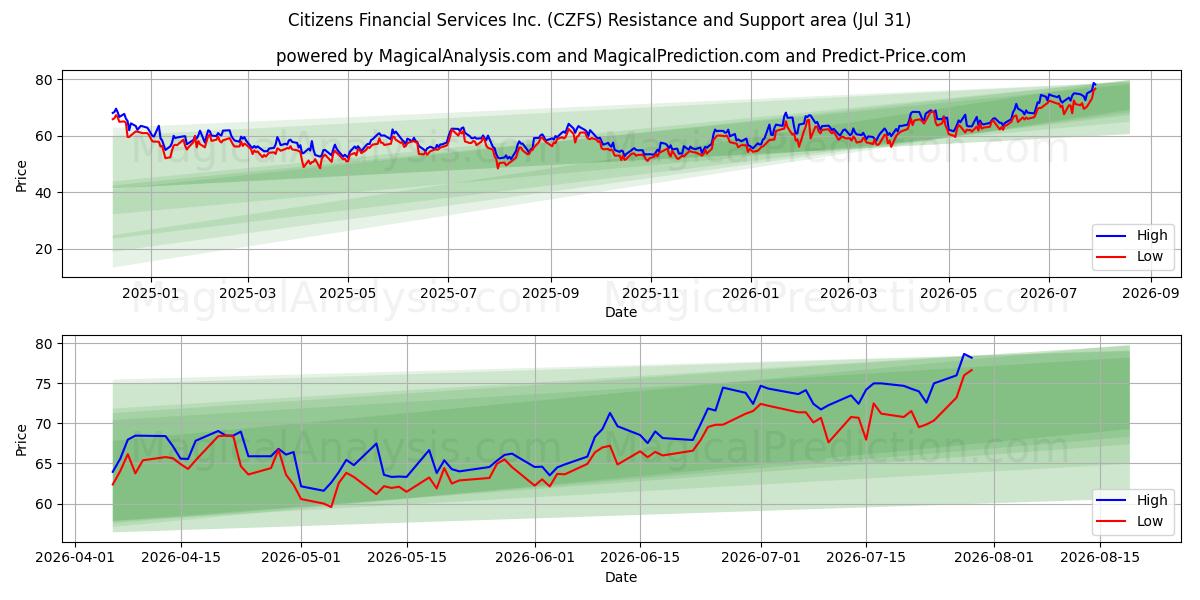  Citizens Financial Services Inc. (CZFS) Support and Resistance area (30 Jul) 