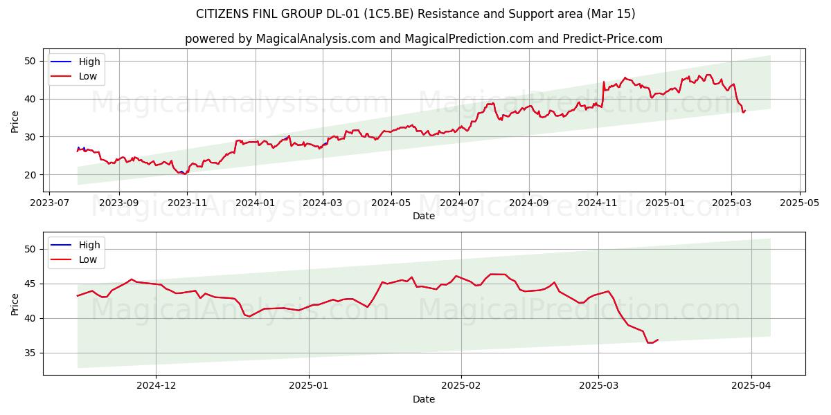  CITIZENS FINL GROUP DL-01 (1C5.BE) Support and Resistance area (15 Mar) 