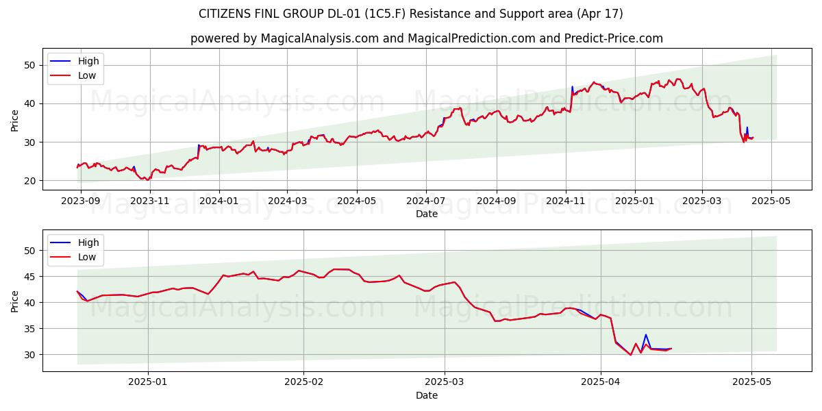  CITIZENS FINL GROUP DL-01 (1C5.F) Support and Resistance area (17 Apr) 
