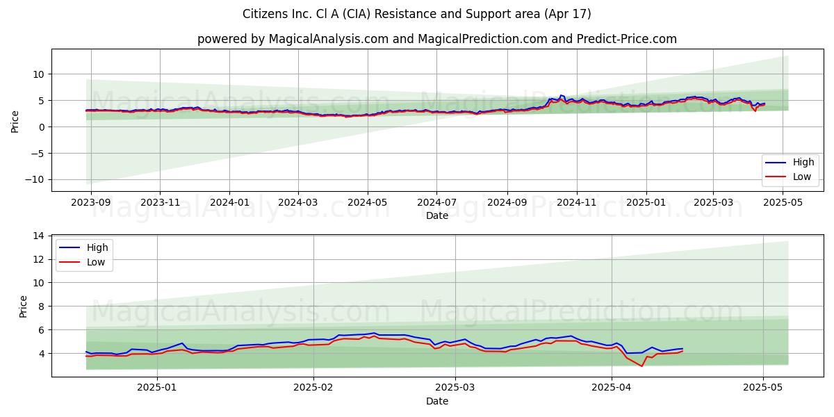  Citizens Inc. Cl A (CIA) Support and Resistance area (17 Apr) 