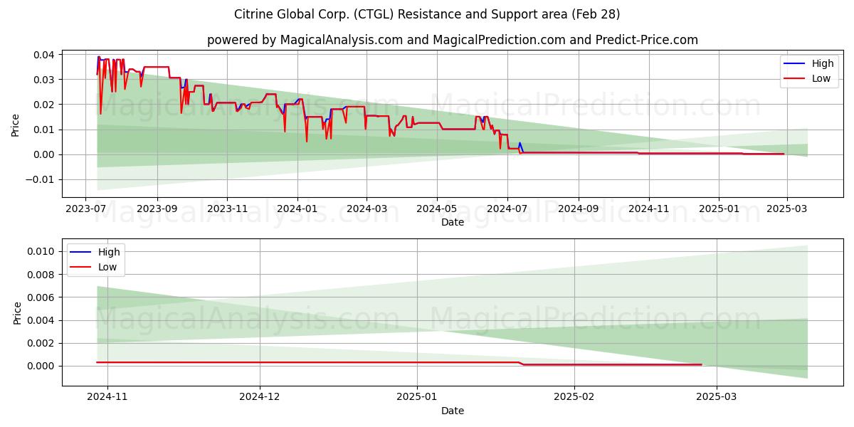  Citrine Global Corp. (CTGL) Support and Resistance area (14 Mar) 
