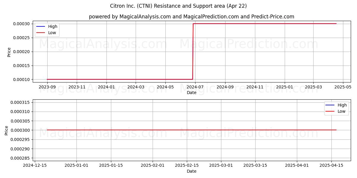  Citron Inc. (CTNI) Support and Resistance area (22 Apr) 
