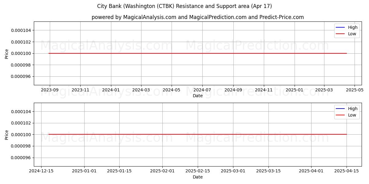  City Bank (Washington (CTBK) Support and Resistance area (17 Apr) 