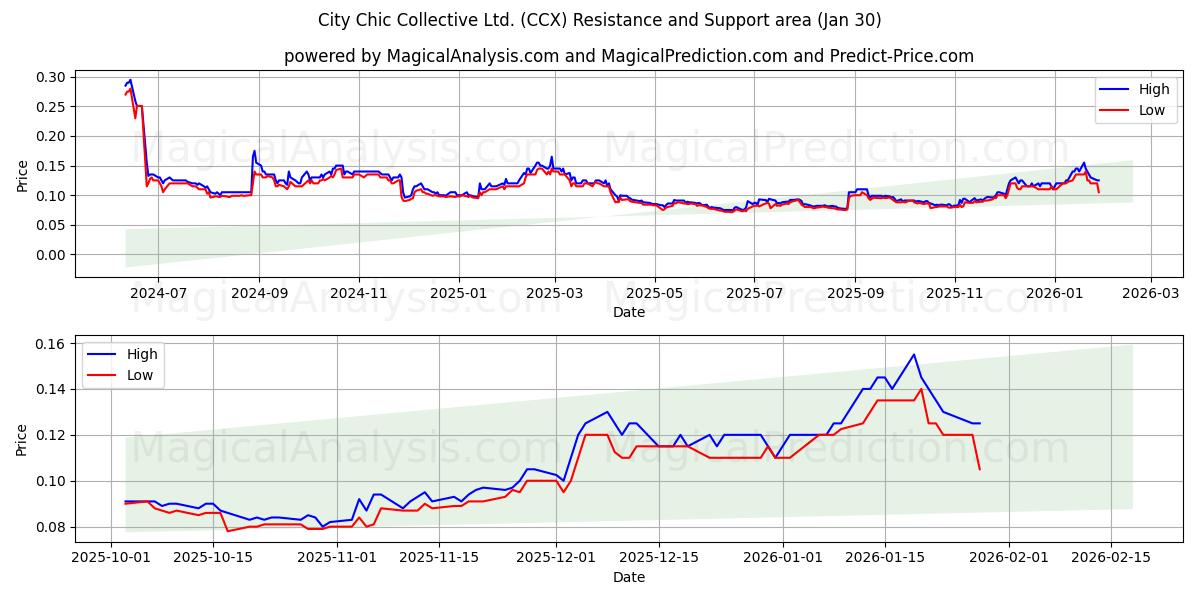  City Chic Collective Ltd. (CCX) Support and Resistance area (29 Jan) 