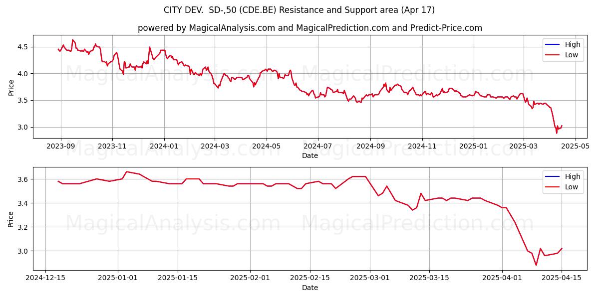  CITY DEV.  SD-,50 (CDE.BE) Support and Resistance area (17 Apr) 
