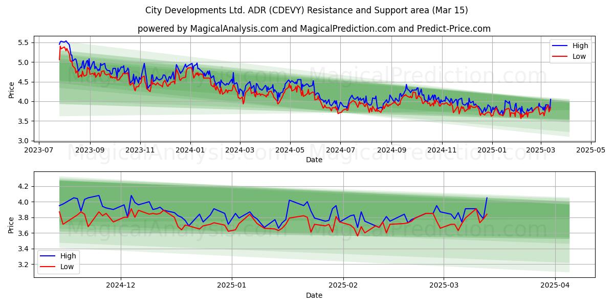  City Developments Ltd. ADR (CDEVY) Support and Resistance area (15 Mar) 