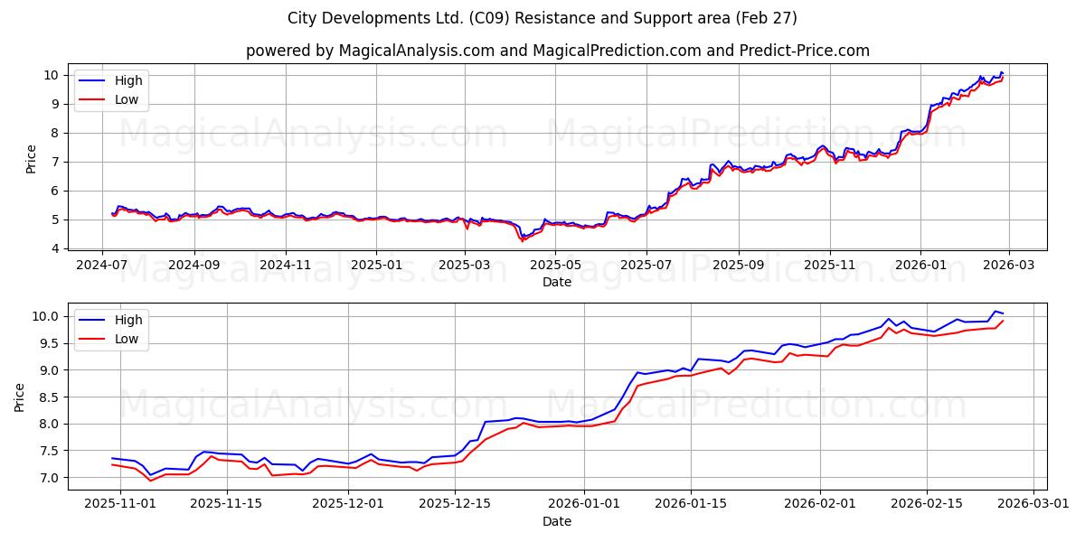  City Developments Ltd. (C09) Support and Resistance area (26 Feb) 