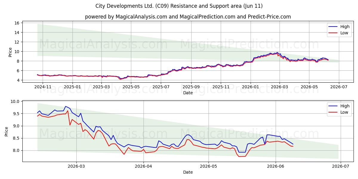  City Developments Ltd. (C09) Support and Resistance area (28 May) 