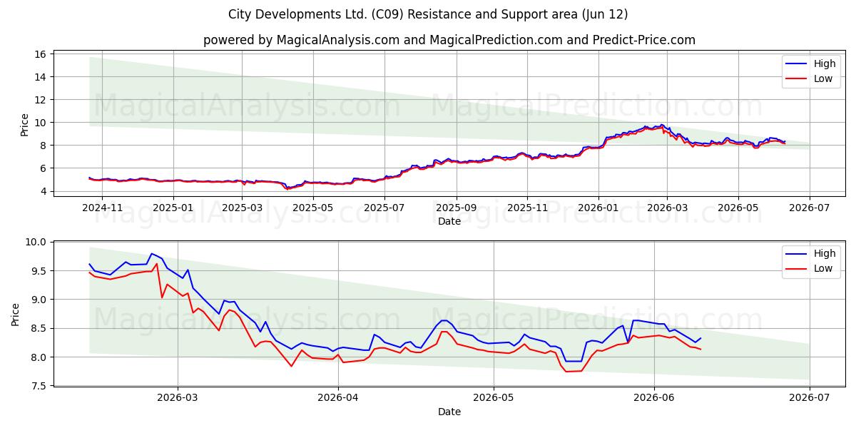  City Developments Ltd. (C09) Support and Resistance area (11 Jun) 
