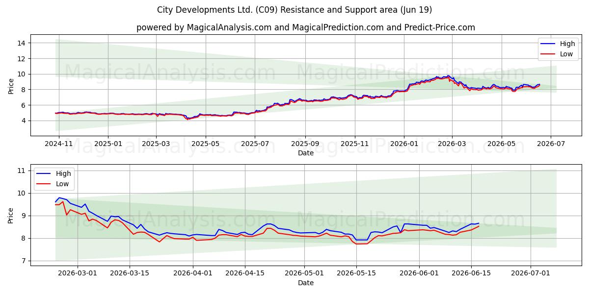  City Developments Ltd. (C09) Support and Resistance area (18 Jun) 