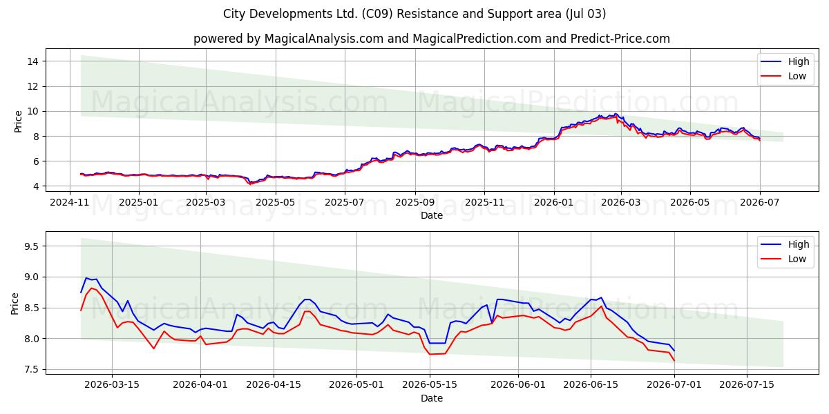  City Developments Ltd. (C09) Support and Resistance area (02 Jul) 