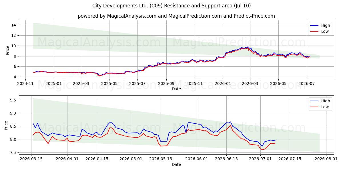  City Developments Ltd. (C09) Support and Resistance area (09 Jul) 