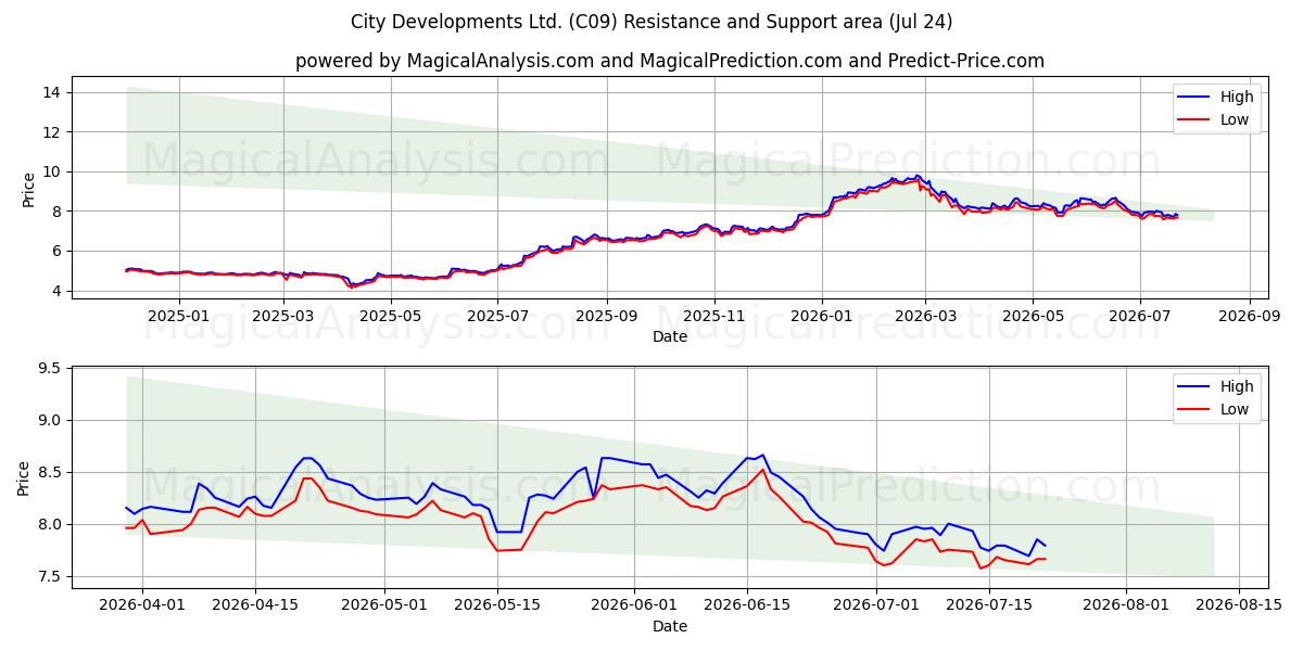  City Developments Ltd. (C09) Support and Resistance area (23 Jul) 
