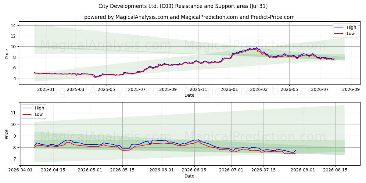  City Developments Ltd. (C09) Support and Resistance area (30 Jul) 