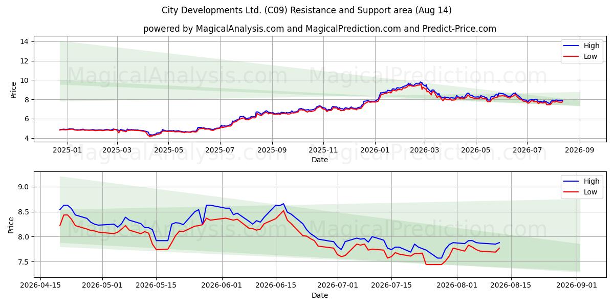  City Developments Ltd. (C09) Support and Resistance area (13 Aug) 