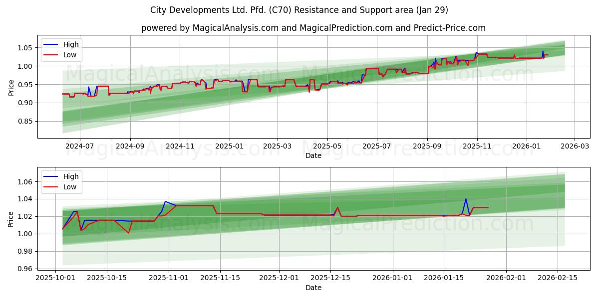  City Developments Ltd. Pfd. (C70) Support and Resistance area (28 Jan) 