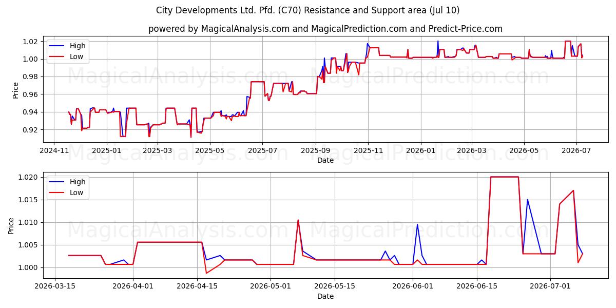  City Developments Ltd. Pfd. (C70) Support and Resistance area (09 Jul) 