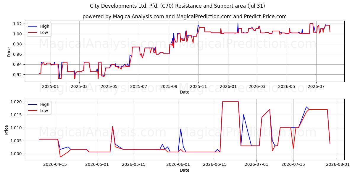  City Developments Ltd. Pfd. (C70) Support and Resistance area (30 Jul) 