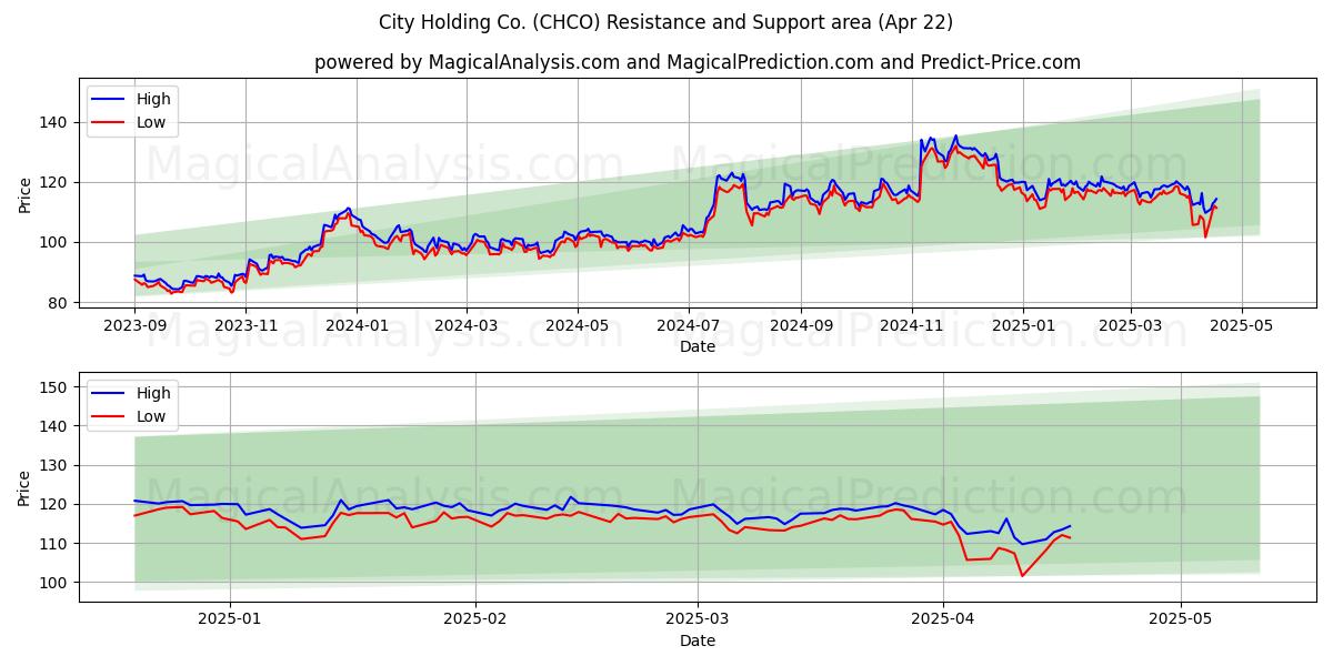  City Holding Co. (CHCO) Support and Resistance area (22 Apr) 
