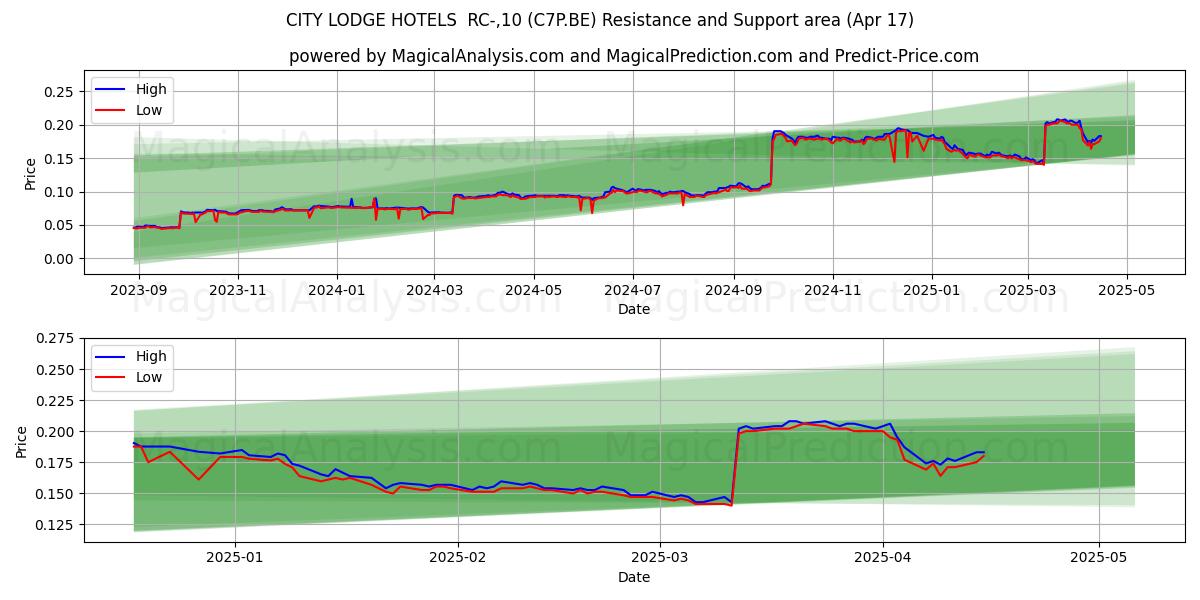  CITY LODGE HOTELS  RC-,10 (C7P.BE) Support and Resistance area (17 Apr) 
