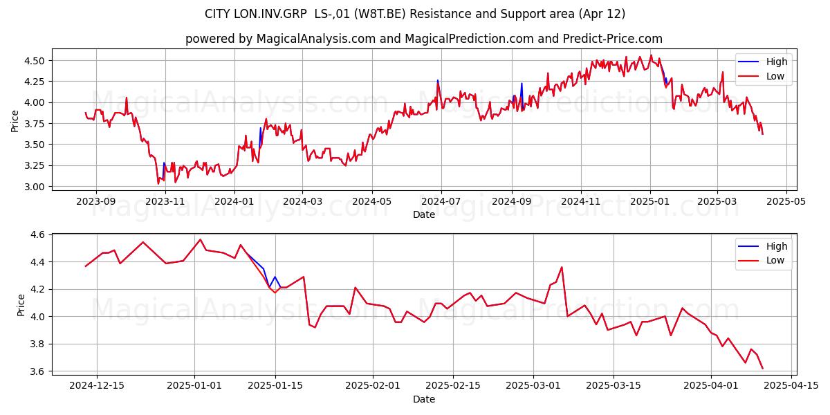  CITY LON.INV.GRP  LS-,01 (W8T.BE) Support and Resistance area (12 Apr) 