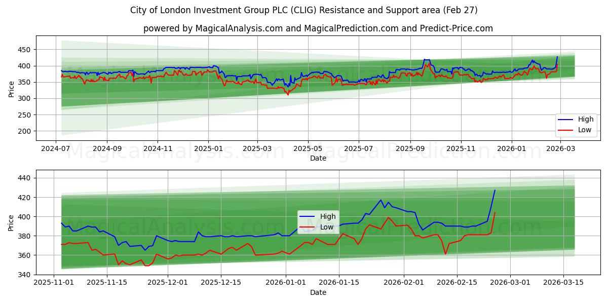  City of London Investment Group PLC (CLIG) Support and Resistance area (26 Feb) 