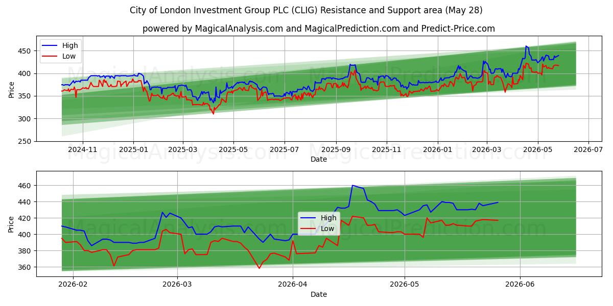  City of London Investment Group PLC (CLIG) Support and Resistance area (27 May) 