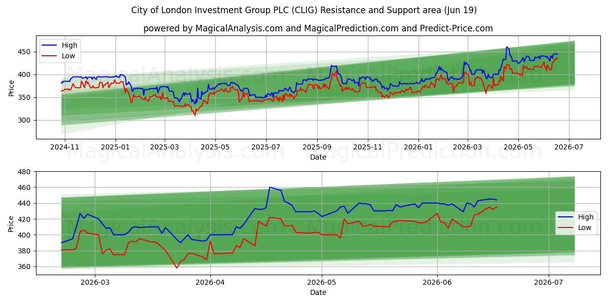  City of London Investment Group PLC (CLIG) Support and Resistance area (18 Jun) 